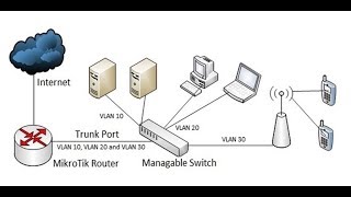 MikroTik VLAN and Bridge Configuration [upl. by Dumas938]