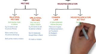 Contract Law  Chapter 6 Vitiating Factors Degree  Year 1 [upl. by Panthia]