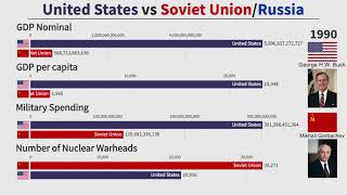 Cold War Comparison United States vs Soviet UnionRussia 19502020 [upl. by Samira]