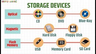 Storage Devices [upl. by Aitam599]