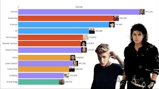 Most popular Artists 2004  2020 [upl. by Llemej]