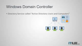 What is a Windows Domain Controller [upl. by Delmor]