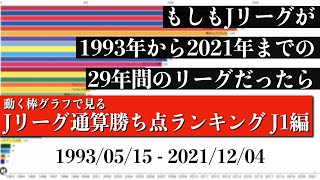 Jリーグ29年間の歴史上 最も多く勝ち点を稼いだチームは？？？総合順位がついに判明【通算勝ち点ランキング J1編】2022年版 Bar chart race [upl. by Fotzsyzrk864]